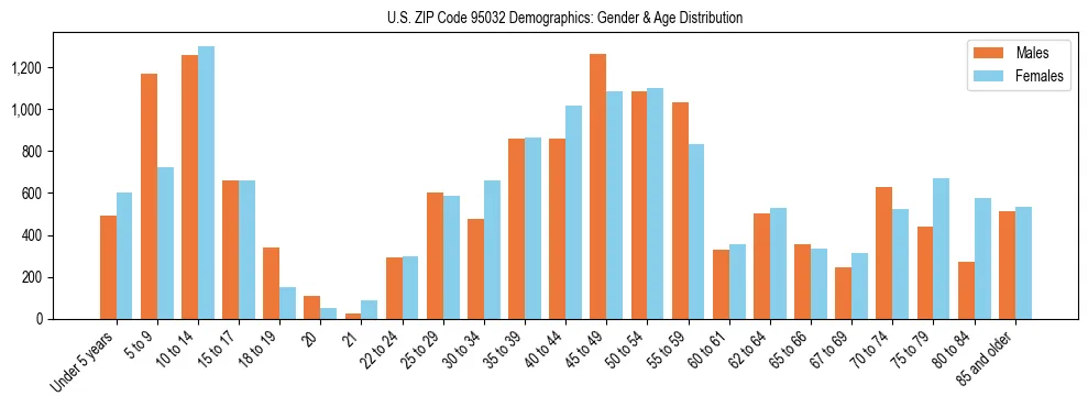 Bar chart showing the population distribution of US ZIP Code 95032 by age group and gender, based on 2023 ACS data.