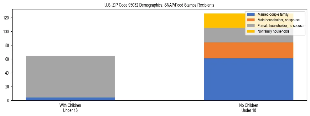 Stacked bar chart showing SNAP/Food Stamps recipient household composition by presence of children under 18 in US ZIP Code 95032, based on 2023 ACS data.