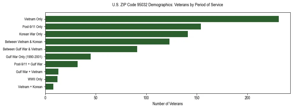 Horizontal bar chart showing veteran distribution by period of military service in US ZIP Code 95032, based on 2023 ACS data.