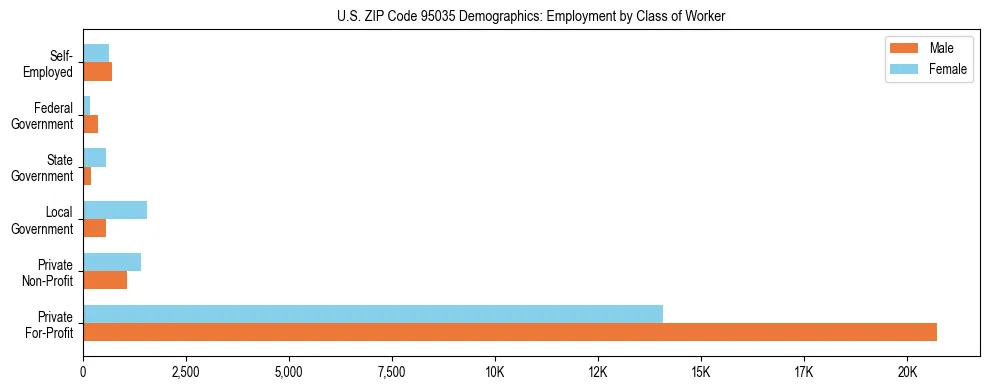 Horizontal bar chart showing employment distribution by class of worker and gender in US ZIP Code 95035, based on 2023 ACS data.