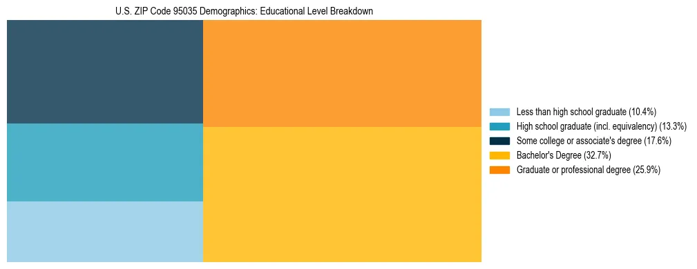 Treemap chart illustrating the educational attainment breakdown for population 25 years and over in US ZIP Code 95035.