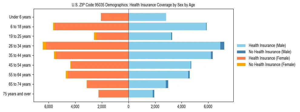 Pyramid chart showing health insurance coverage by age and sex in US ZIP Code 95035.