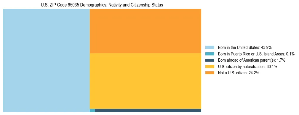 Treemap showing the population distribution by nativity and citizenship status in US ZIP Code 95035 based on U.S. Census data.