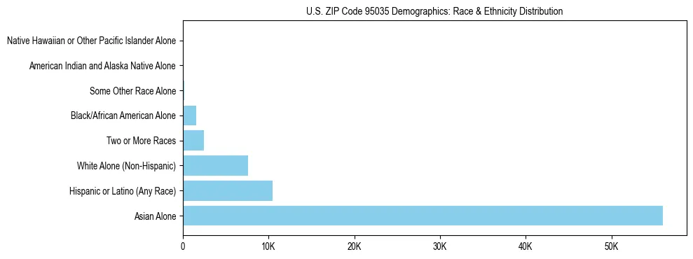 Race and Ethnicity Distribution Chart for US ZIP Code 95035