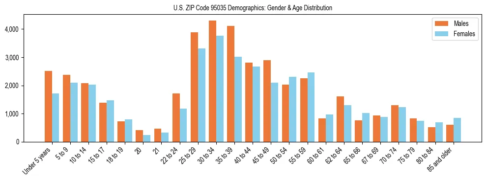 Bar chart showing the population distribution of US ZIP Code 95035 by age group and gender, based on 2023 ACS data.