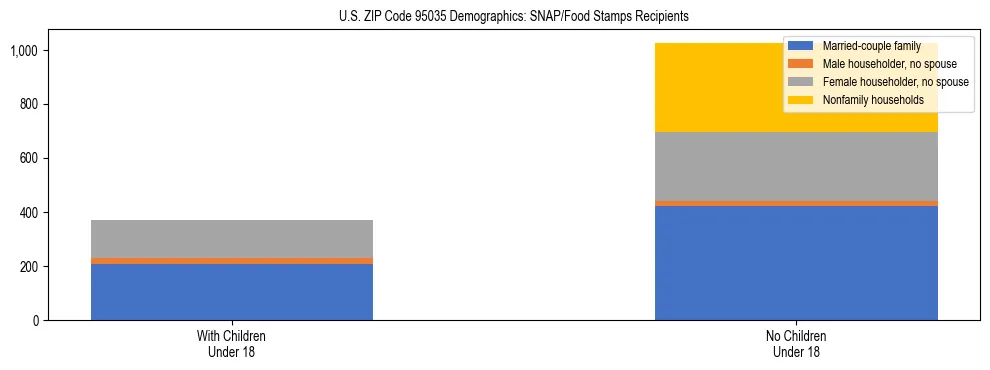 Stacked bar chart showing SNAP/Food Stamps recipient household composition by presence of children under 18 in US ZIP Code 95035, based on 2023 ACS data.