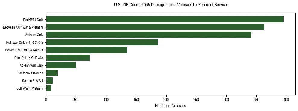 Horizontal bar chart showing veteran distribution by period of military service in US ZIP Code 95035, based on 2023 ACS data.