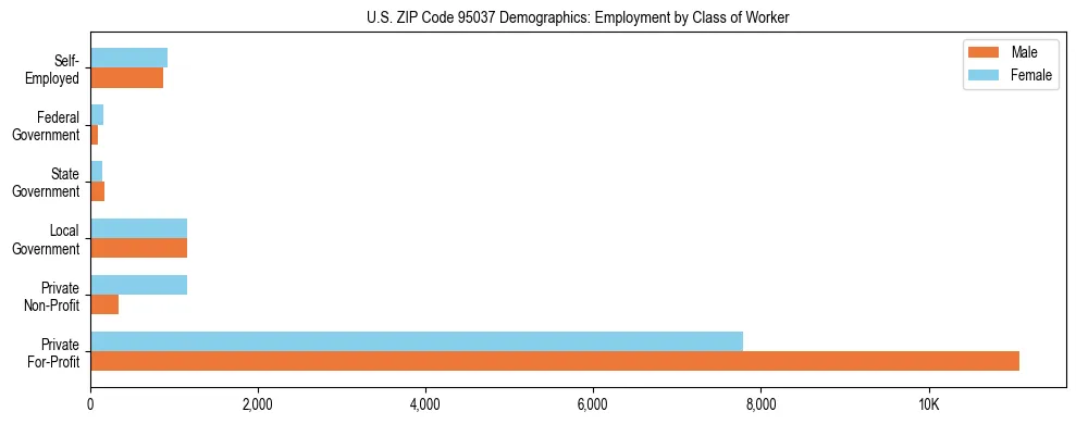 Horizontal bar chart showing employment distribution by class of worker and gender in US ZIP Code 95037, based on 2023 ACS data.