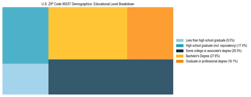 Treemap chart illustrating the educational attainment breakdown for population 25 years and over in US ZIP Code 95037.