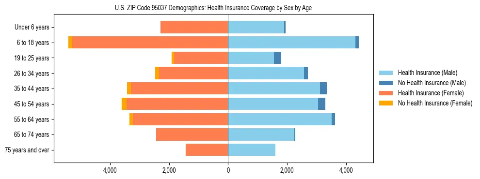 Pyramid chart showing health insurance coverage by age and sex in US ZIP Code 95037.