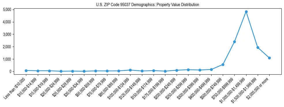 Line chart showing the distribution of property values for owner-occupied housing units in US ZIP Code 95037.