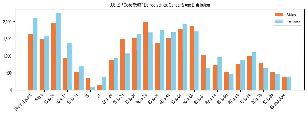 Bar chart showing the population distribution of US ZIP Code 95037 by age group and gender, based on 2023 ACS data.