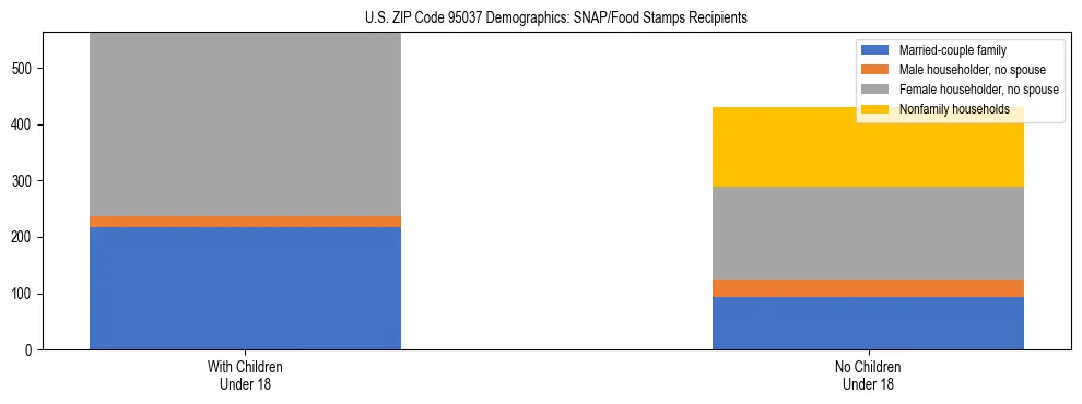 Stacked bar chart showing SNAP/Food Stamps recipient household composition by presence of children under 18 in US ZIP Code 95037, based on 2023 ACS data.