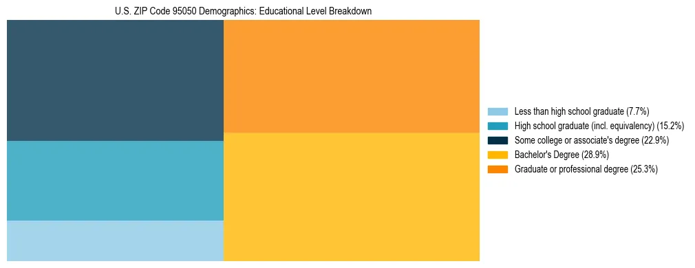 Treemap chart illustrating the educational attainment breakdown for population 25 years and over in US ZIP Code 95050.