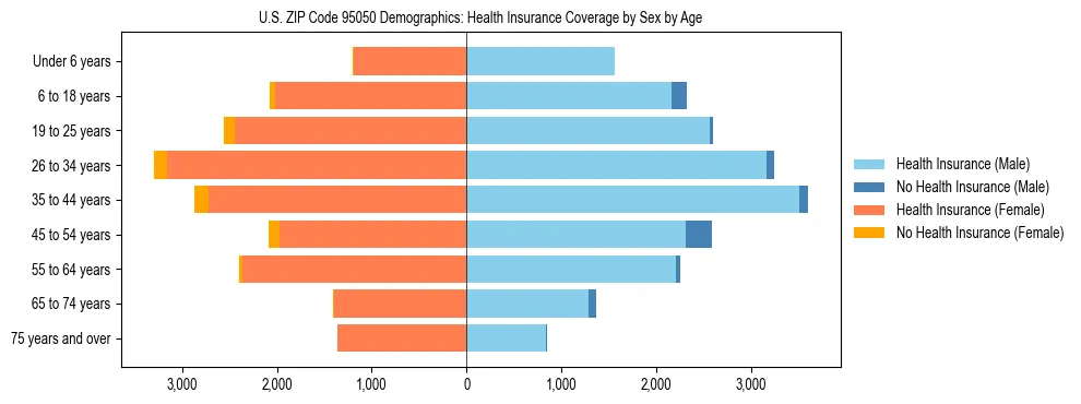 Pyramid chart showing health insurance coverage by age and sex in US ZIP Code 95050.