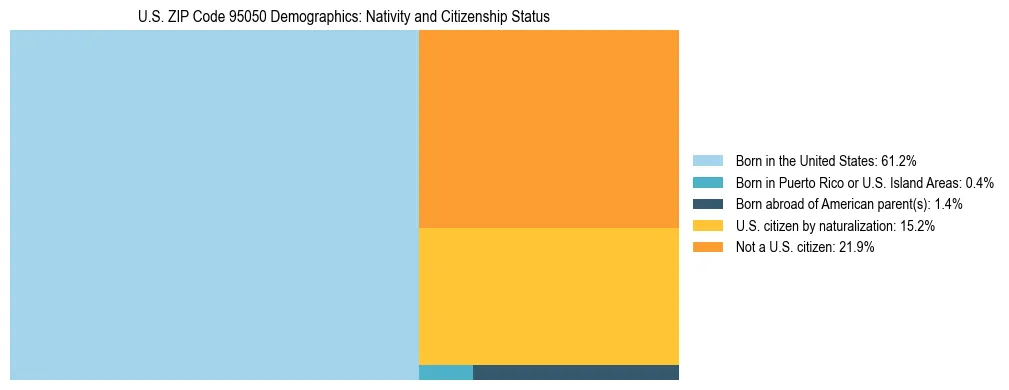 Treemap showing the population distribution by nativity and citizenship status in US ZIP Code 95050 based on U.S. Census data.