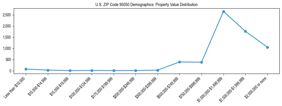 Line chart showing the distribution of property values for owner-occupied housing units in US ZIP Code 95050.