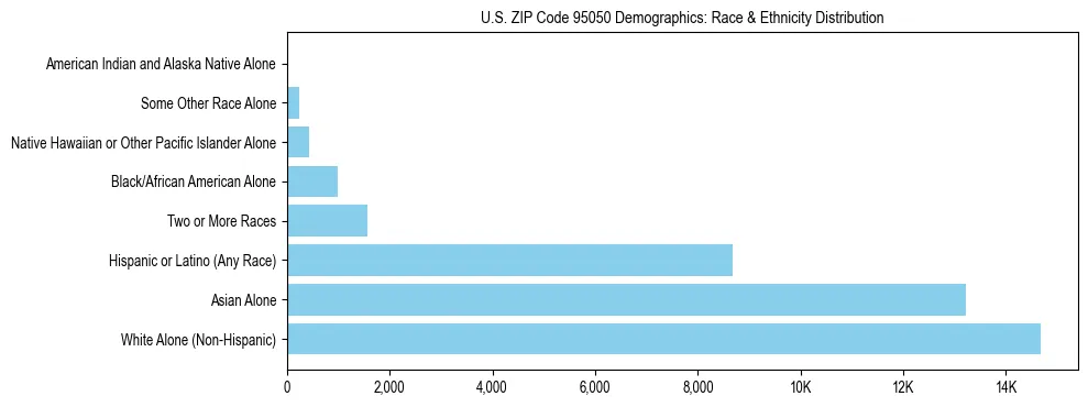 Race and Ethnicity Distribution Chart for US ZIP Code 95050
