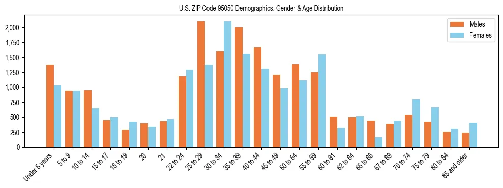 Bar chart showing the population distribution of US ZIP Code 95050 by age group and gender, based on 2023 ACS data.