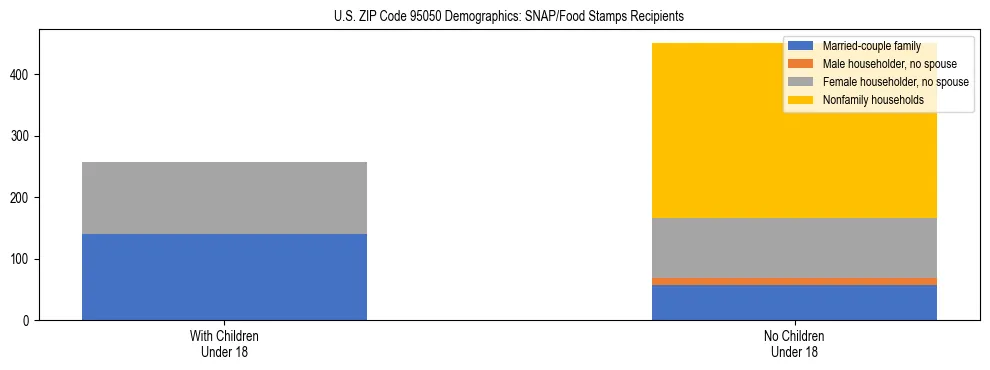 Stacked bar chart showing SNAP/Food Stamps recipient household composition by presence of children under 18 in US ZIP Code 95050, based on 2023 ACS data.