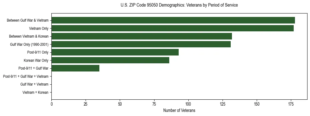 Horizontal bar chart showing veteran distribution by period of military service in US ZIP Code 95050, based on 2023 ACS data.