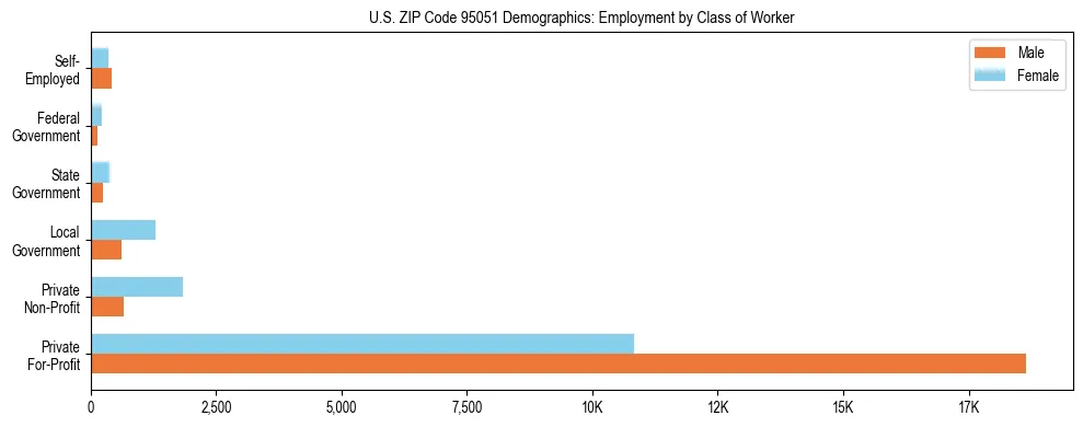 Horizontal bar chart showing employment distribution by class of worker and gender in US ZIP Code 95051, based on 2023 ACS data.