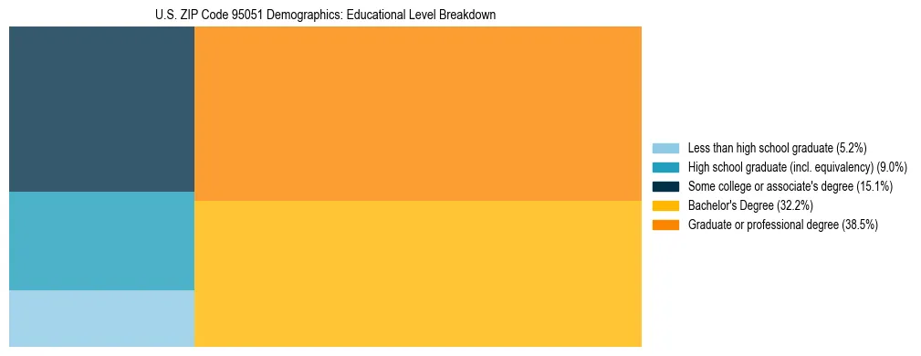 Treemap chart illustrating the educational attainment breakdown for population 25 years and over in US ZIP Code 95051.