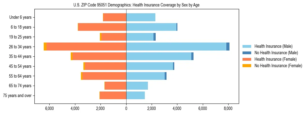 Pyramid chart showing health insurance coverage by age and sex in US ZIP Code 95051.