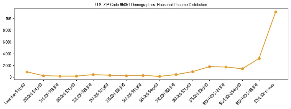 Horizontal bar chart showing household income distribution in US ZIP Code 95051.