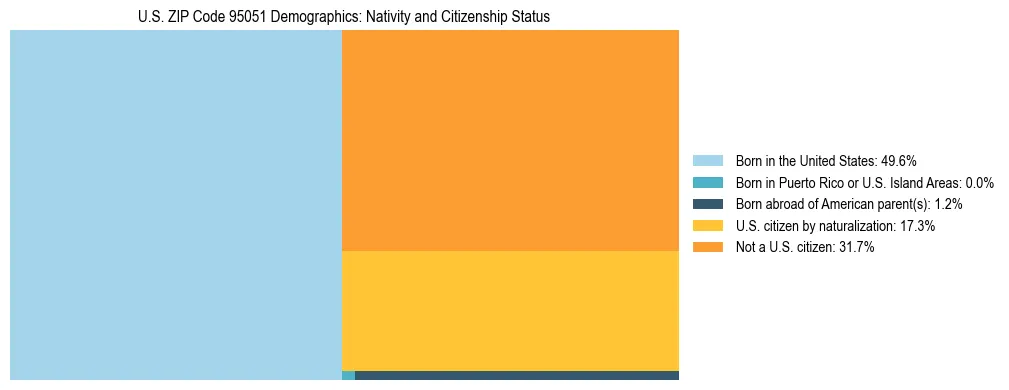 Treemap showing the population distribution by nativity and citizenship status in US ZIP Code 95051 based on U.S. Census data.