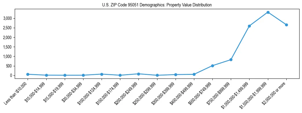 Line chart showing the distribution of property values for owner-occupied housing units in US ZIP Code 95051.