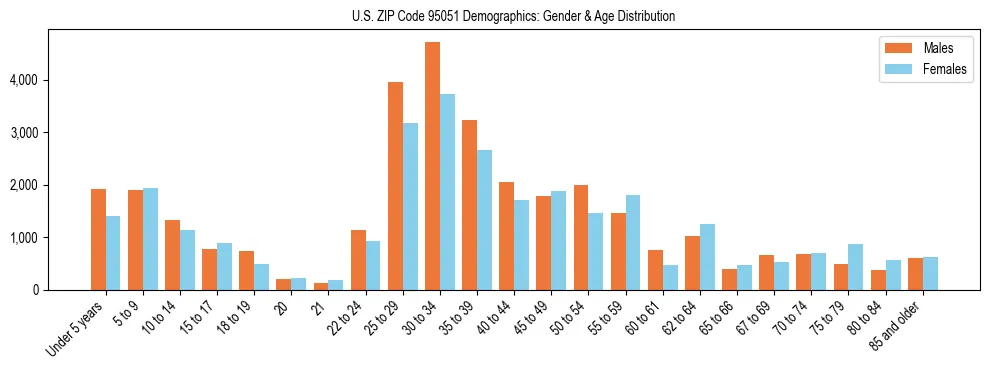Bar chart showing the population distribution of US ZIP Code 95051 by age group and gender, based on 2023 ACS data.