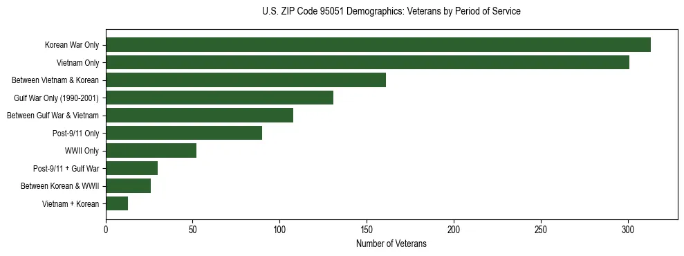 Horizontal bar chart showing veteran distribution by period of military service in US ZIP Code 95051, based on 2023 ACS data.