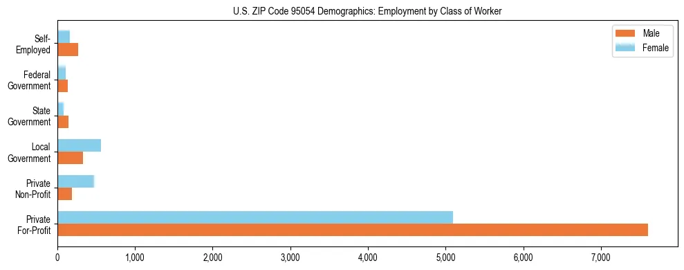 Horizontal bar chart showing employment distribution by class of worker and gender in US ZIP Code 95054, based on 2023 ACS data.