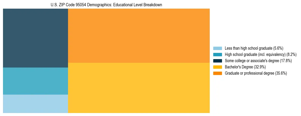 Treemap chart illustrating the educational attainment breakdown for population 25 years and over in US ZIP Code 95054.