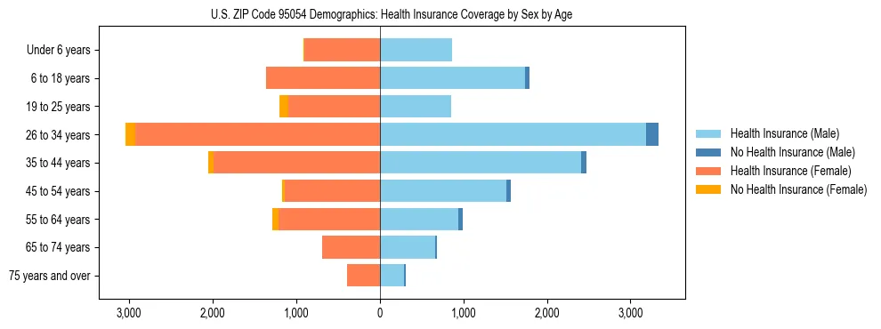 Pyramid chart showing health insurance coverage by age and sex in US ZIP Code 95054.