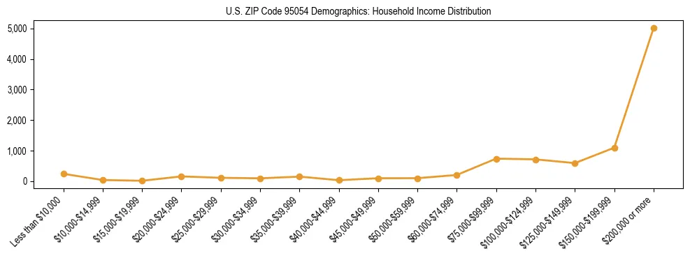 Horizontal bar chart showing household income distribution in US ZIP Code 95054.