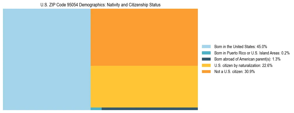 Treemap showing the population distribution by nativity and citizenship status in US ZIP Code 95054 based on U.S. Census data.