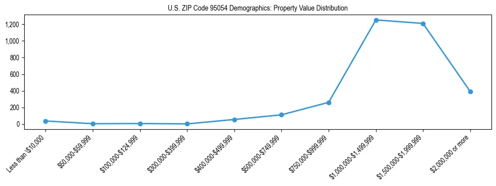 Line chart showing the distribution of property values for owner-occupied housing units in US ZIP Code 95054.