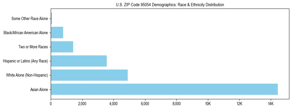Race and Ethnicity Distribution Chart for US ZIP Code 95054