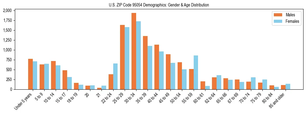 Bar chart showing the population distribution of US ZIP Code 95054 by age group and gender, based on 2023 ACS data.