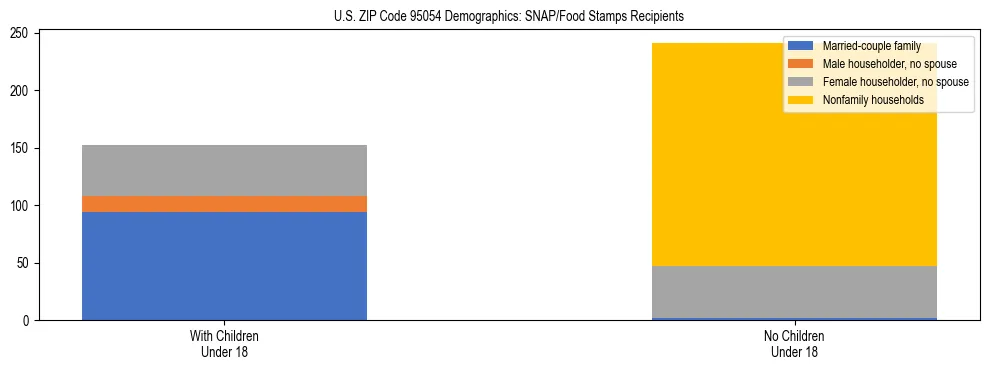 Stacked bar chart showing SNAP/Food Stamps recipient household composition by presence of children under 18 in US ZIP Code 95054, based on 2023 ACS data.