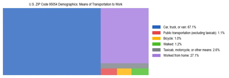 Treemap showing means of transportation to work distribution in US ZIP Code 95054.