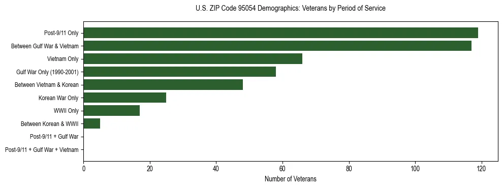 Horizontal bar chart showing veteran distribution by period of military service in US ZIP Code 95054, based on 2023 ACS data.