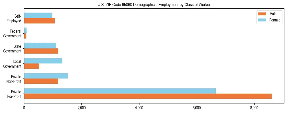 Horizontal bar chart showing employment distribution by class of worker and gender in US ZIP Code 95060, based on 2023 ACS data.