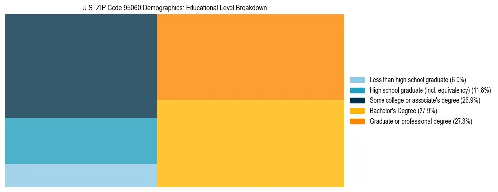 Treemap chart illustrating the educational attainment breakdown for population 25 years and over in US ZIP Code 95060.