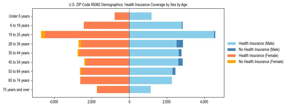 Pyramid chart showing health insurance coverage by age and sex in US ZIP Code 95060.