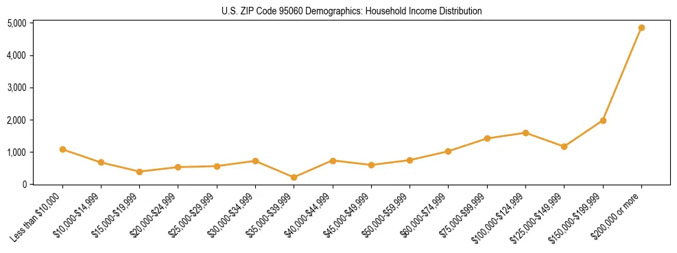 Horizontal bar chart showing household income distribution in US ZIP Code 95060.