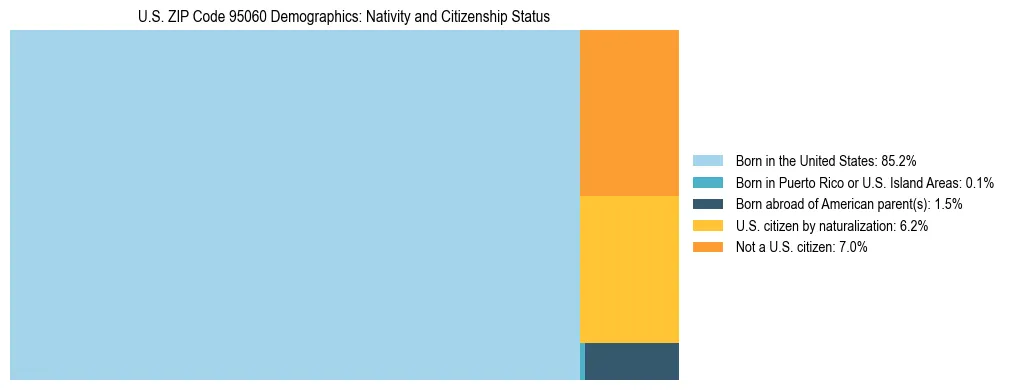 Treemap showing the population distribution by nativity and citizenship status in US ZIP Code 95060 based on U.S. Census data.