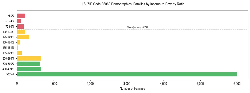 Horizontal bar chart showing family distribution by income-to-poverty ratio in US ZIP Code 95060, based on 2023 ACS data.